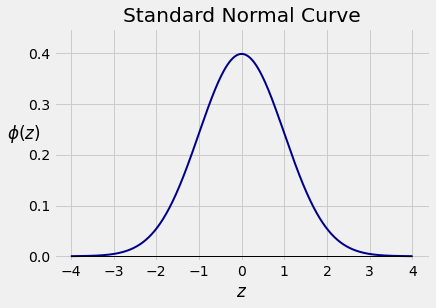 ../../_images/02_Standard_Normal_Curve_5_0.png