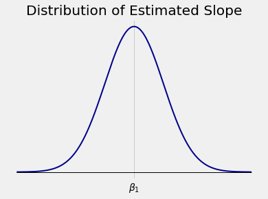 ../../_images/02_The_Distribution_of_the_Estimated_Slope_6_0.png
