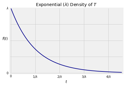 ../../_images/03_The_Exponential_Distribution_7_0.png