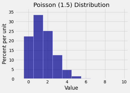 ../../_images/04_The_Poisson_Distribution_3_0.png