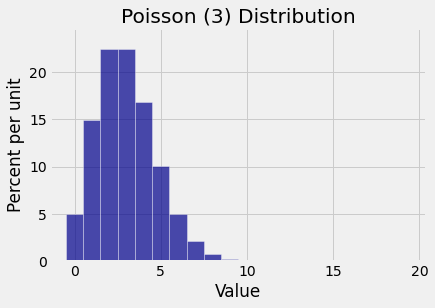 ../../_images/04_The_Poisson_Distribution_5_0.png